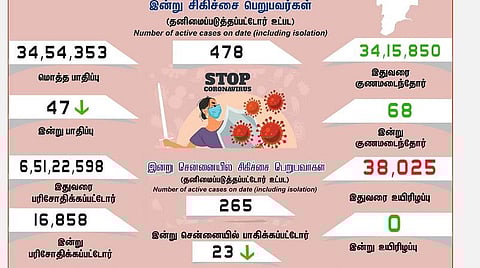 தமிழகத்தில் புதிதாக 47 பேருக்கு கரோனா பாதிப்பு