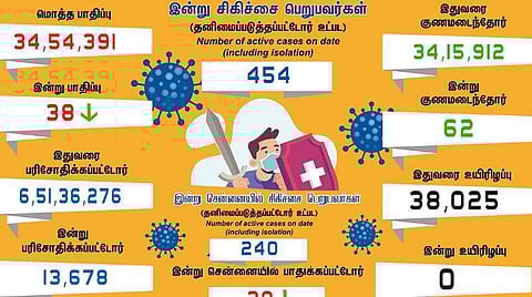 தமிழகத்தில் புதிதாக 38 பேருக்கு கரோனா பாதிப்பு