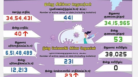 தமிழகத்தில் புதிதாக 40 பேருக்கு கரோனா பாதிப்பு
