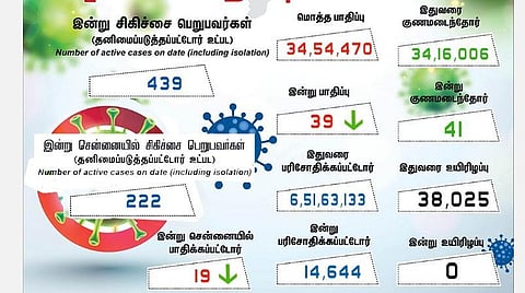 தமிழகத்தில் புதிதாக 39 பேருக்கு கரோனா பாதிப்பு