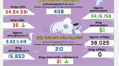 தமிழகத்தில் புதிதாக 35 பேருக்கு கரோனா பாதிப்பு