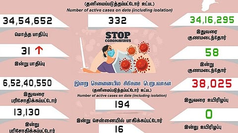 தமிழகத்தில் புதிதாக 31 பேருக்கு கரோனா பாதிப்பு