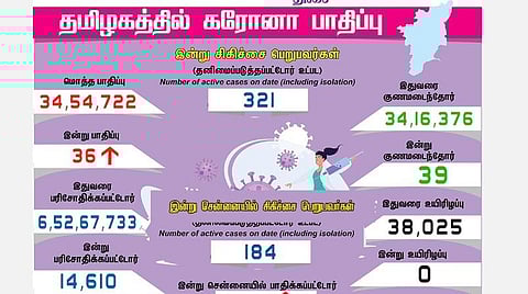 தமிழகத்தில் புதிதாக 36 பேருக்கு கரோனா பாதிப்பு