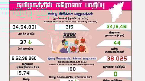 தமிழகத்தில் புதிதாக 37 பேருக்கு கரோனா பாதிப்பு
