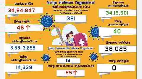 சற்று அதிகரிப்பு: தமிழகத்தில் புதிதாக 46 பேருக்கு கரோனா பாதிப்பு