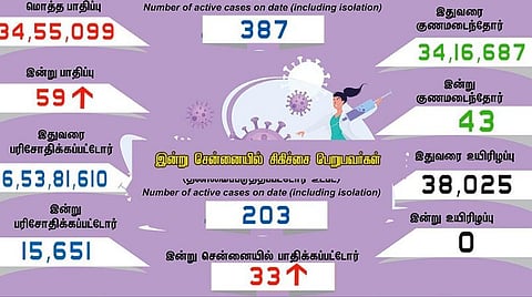 தமிழகத்தில் புதிதாக 59 பேருக்கு கரோனா பாதிப்பு