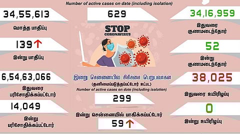 மீண்டும் 100-ஐ தாண்டிய தொற்று: தமிழகத்தில் புதிதாக 139 பேருக்கு கரோனா பாதிப்பு