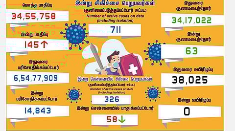 தமிழகத்தில் கரோனா பாதிப்பு 145 ஆக அதிகரிப்பு