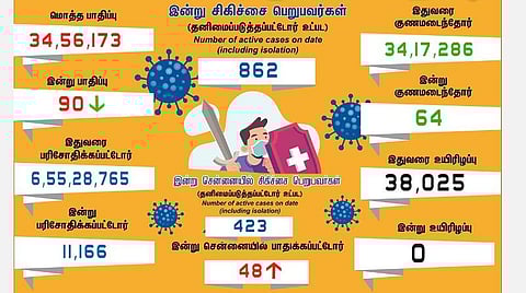 தமிழகத்தில் புதிதாக 90 பேருக்கு கரோனா பாதிப்பு