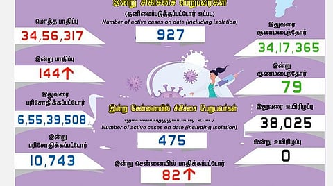 நேற்றை விட அதிகரிப்பு  | தமிழகத்தில் புதிதாக 144  பேருக்கு கரோனா பாதிப்பு