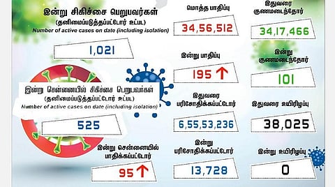 மென்மேலும் அதிகரிப்பு  | தமிழகத்தில் புதிதாக 195  பேருக்கு கரோனா பாதிப்பு