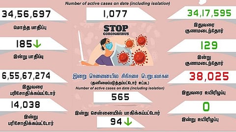 நேற்றை விட சற்று குறைவு  | தமிழகத்தில் புதிதாக 185  பேருக்கு கரோனா பாதிப்பு