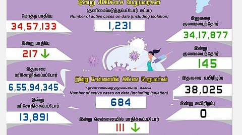 இரண்டாவது நாளாக 200+ | தமிழகத்தில் புதிதாக 217  பேருக்கு கரோனா பாதிப்பு