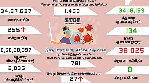 தமிழகத்தில் புதிதாக 255  பேருக்கு கரோனா பாதிப்பு