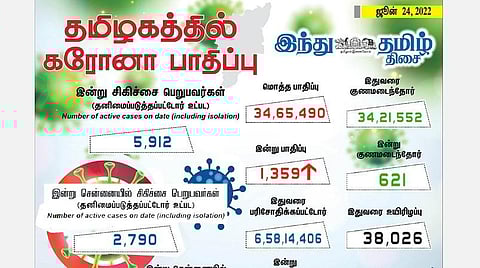 தமிழகத்தில் புதிதாக 1,359 பேருக்கு கரோனா; சென்னையில் 616 பேர் பாதிப்பு