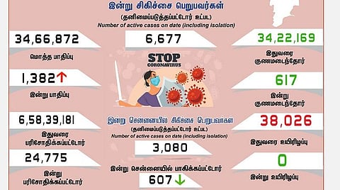 தமிழகத்தில் புதிதாக 1,382  பேருக்கு கரோனா; சென்னையில் 607 பேர் பாதிப்பு