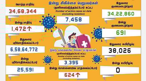 தமிழகத்தில் புதிதாக 1,472 பேருக்கு கரோனா; சென்னையில் 624 பேர் பாதிப்பு