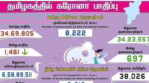 தமிழகத்தில் புதிதாக 1,461 பேருக்கு கரோனா; சென்னையில் 543 பேருக்கு பாதிப்பு