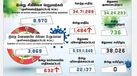 தமிழகத்தில் புதிதாக 1,484 பேருக்கு கரோனா; சென்னையில் 624 பேர் பாதிப்பு