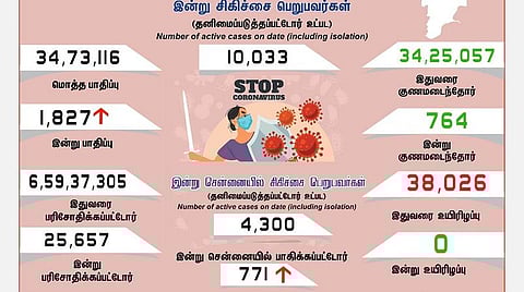 தமிழகத்தில் புதிதாக 1,827 பேருக்கு கரோனா; சிகிச்சையில் 10,000+