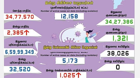 தமிழகத்தில் புதிதாக 2,385 பேருக்கு கரோனா; சென்னையில் 1000-ஐ கடந்த பாதிப்பு