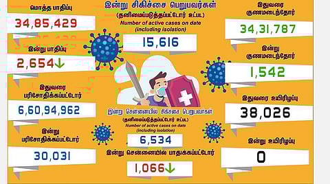 தமிழகத்தில் புதிதாக 2,654 பேருக்கு கரோனா பாதிப்பு; சிகிச்சையில் 15,616 பேர்