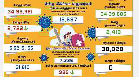தமிழகத்தில் புதிதாக 2,722 பேருக்கு கரோனா பாதிப்பு