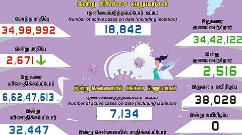 சற்றே குறைந்த பாதிப்பு: தமிழகத்தில் புதிதாக 2,671 பேருக்கு கரோனா