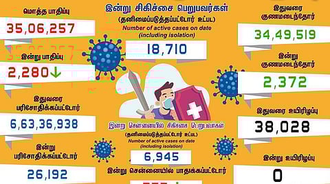 தமிழகத்தில் புதிதாக 2,280 பேருக்கு கரோனா; சென்னையில் 755 பேருக்கு பாதிப்பு