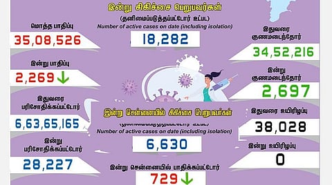 தமிழகத்தில் புதிதாக 2,269 பேருக்கு கரோனா; சென்னையில் 729 பேருக்கு பாதிப்பு