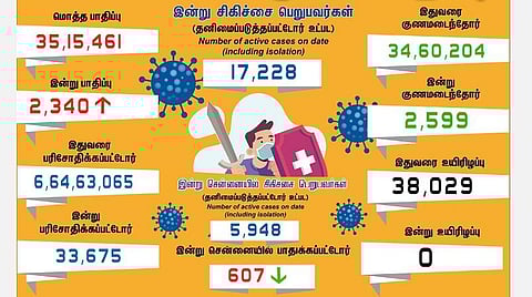 தமிழகத்தில் புதிதாக 2,340 பேருக்கு கரோனா; சென்னையில் 607 பேருக்கு பாதிப்பு