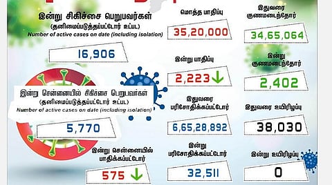 தமிழகத்தில் புதிதாக 2,223 பேருக்கு கரோனா; சென்னையில் 575 பேருக்கு பாதிப்பு