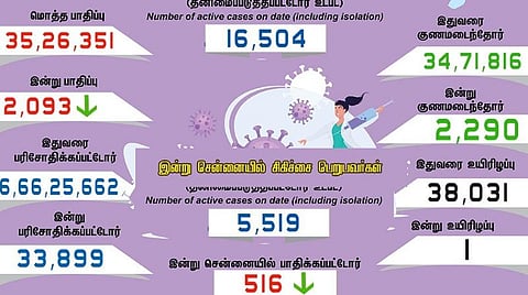 தமிழகத்தில் புதிதாக 2,093 பேருக்கு கரோனா; ஒருவர் உயிரிழப்பு