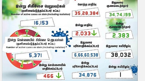 தமிழகத்தில் புதிதாக 2,033 பேருக்கு கரோனா; ஒருவர் உயிரிழப்பு
