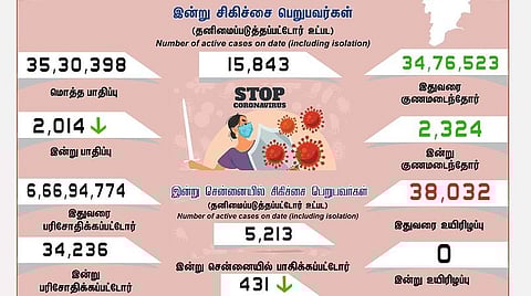 தமிழகத்தில் புதிதாக 2,014 பேருக்கு கரோனா; சென்னையில் 431 பேருக்கு பாதிப்பு