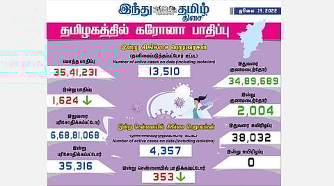 தமிழகத்தில் புதிதாக 1,624 பேருக்கு கரோனா பாதிப்பு