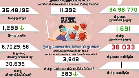 தமிழகத்தில் புதிதாக 1,288 பேருக்கு கரோனா; ஒருவர் உயிரிழப்பு