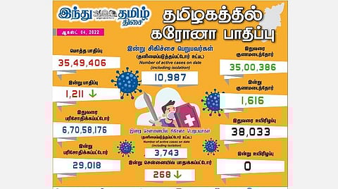 தமிழகத்தில் புதிதாக 1,211 பேருக்கு கரோனா பாதிப்பு