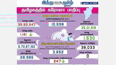 தமிழகத்தில் புதிதாக 1,141 பேருக்கு கரோனா பாதிப்பு