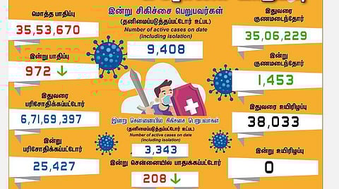 1000-க்கு கீழ் குறைந்த பாதிப்பு: தமிழகத்தில் புதிதாக 972 பேருக்கு கரோனா
