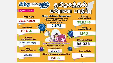 தமிழகத்தில் புதிதாக 824 பேருக்கு கரோனா பாதிப்பு