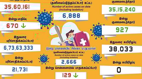 தமிழகத்தில் புதிதாக 670 பேருக்கு கரோனா பாதிப்பு
