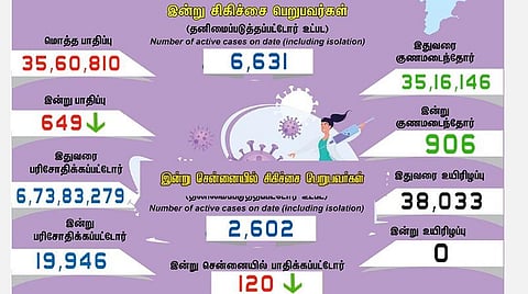 தமிழகத்தில் புதிதாக 649 பேருக்கு கரோனா பாதிப்பு