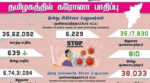 தமிழகத்தில் புதிதாக 639 பேருக்கு கரோனா பாதிப்பு