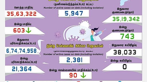 தமிழகத்தில் புதிதாக 603 பேருக்கு கரோனா பாதிப்பு