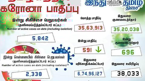 தமிழகத்தில் புதிதாக 591 பேருக்கு கரோனா பாதிப்பு