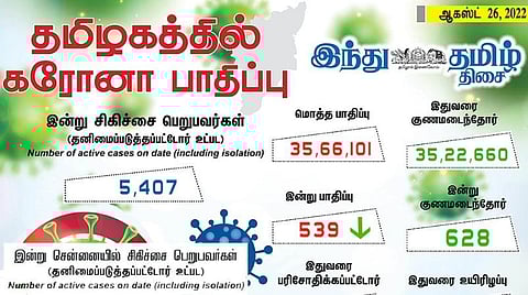 தமிழகத்தில் புதிதாக 539 பேருக்கு கரோனா பாதிப்பு
