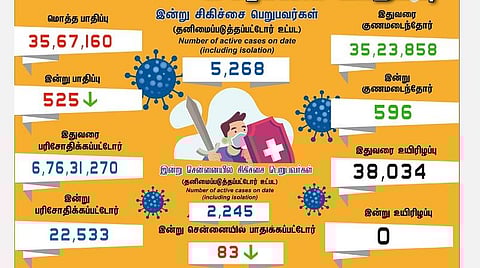 தமிழகத்தில் புதிதாக 525 பேருக்கு கரோனா பாதிப்பு