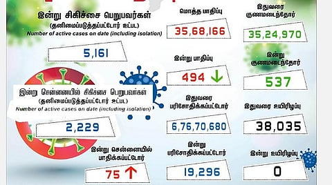 தமிழகத்தில் புதிதாக 494 பேருக்கு கரோனா பாதிப்பு