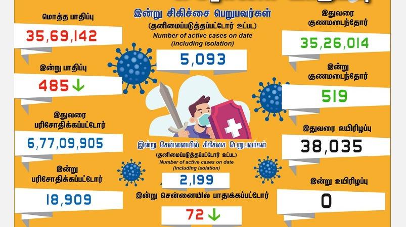 தமிழகத்தில் புதிதாக 485 பேருக்கு கரோனா பாதிப்பு